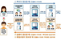 전국 주민센터서 서민금융 지원 원스톱 서비스 구축