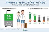 해외여행족 56% 음식 가져가…1위 라면, 2위 고추장