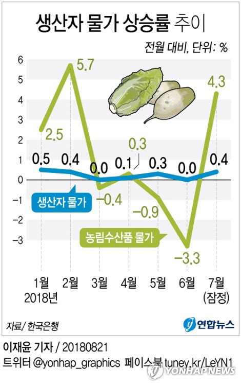 생산자