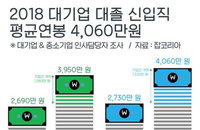 중소기업 신입 연봉 인상률 대기업의 절반 수준...급여는 월100만원 이상 낮아
