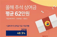 기업 절반 이상 "추석 상여금 없다"…'자금 사정이 좋지 않아서'가 49.6%