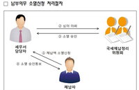 자영업자 세금체납 소멸신청, 인터넷으로 가능
