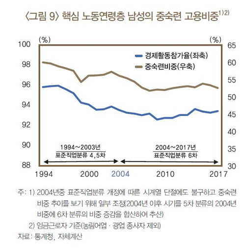 중숙련
