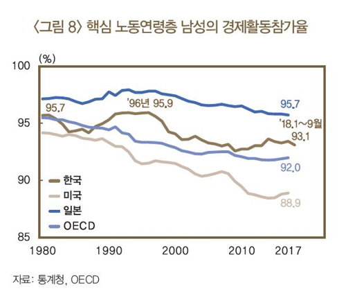 경제활동참가율