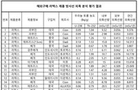 "해외구매 라텍스 20개 제품 연간 피폭선량 기준치 초과“