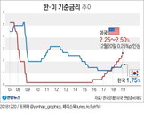美연준 추가 금리 인상…한미 금리격차 다시 0.75%p