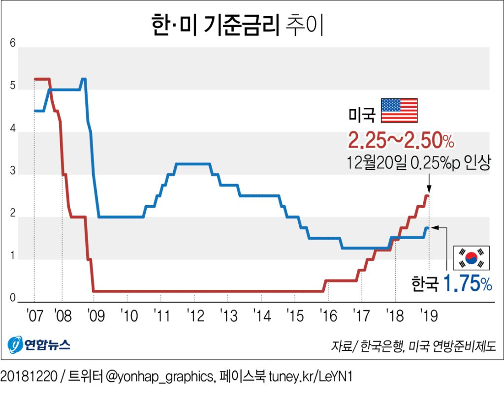 한미 기준금리 추이 한미 기준금리 추이