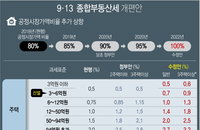 내년 달라지는 부동산 관련 제도…종부세율 인상·임대소득 분리과세