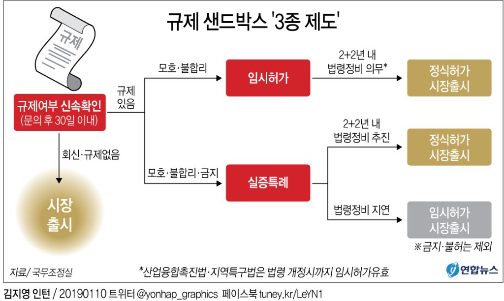 규제샌드 규제샌드