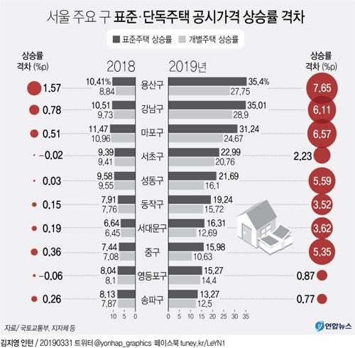 공시가 격차