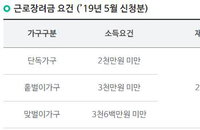 근로·자녀장려금 내일부터 신청...요건완화로 대상 113%↑