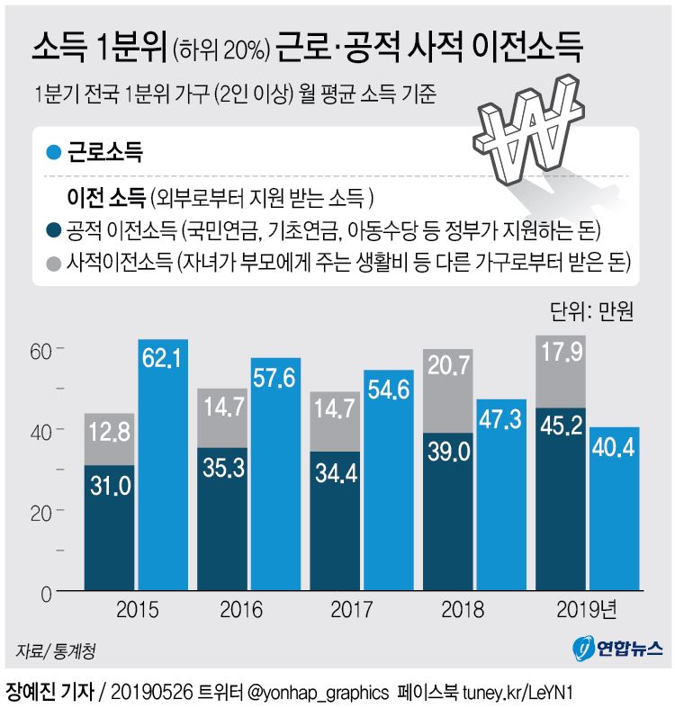 이전소득