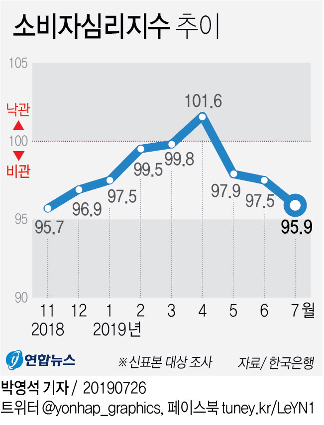소비자심리지수 추이