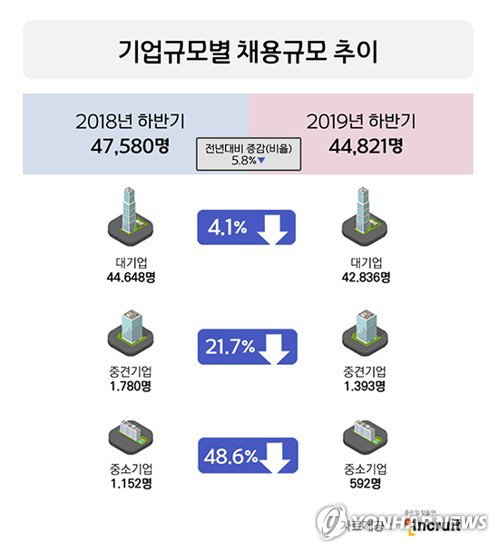 기업규모별