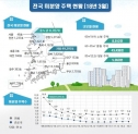 전국미분양