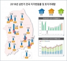 상반기 전국 토지거래