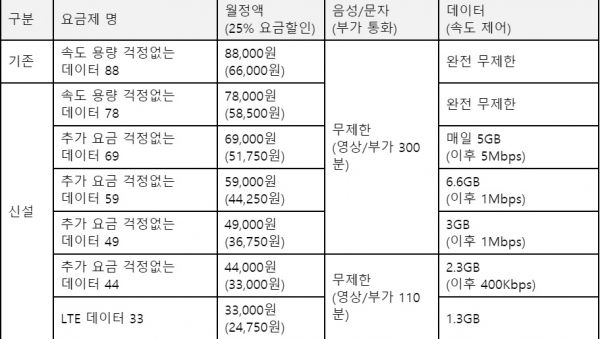 LG유플러스, 데이터 요금제 전면 개편..요금 부담 낮춘 '걱정없는 데이터 요금제' 출시 : 기업/산업 : 재경일보