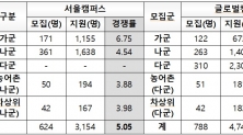  한국외대 2019학년도 정시모집 최종 경쟁률, 5.59대 1