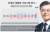 文대통령 지지율 46.2%로 하락…부정평가 취임 후 절반 넘어