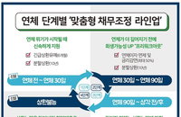 실업·폐업자에 최장 6개월 대출원금 상환유예