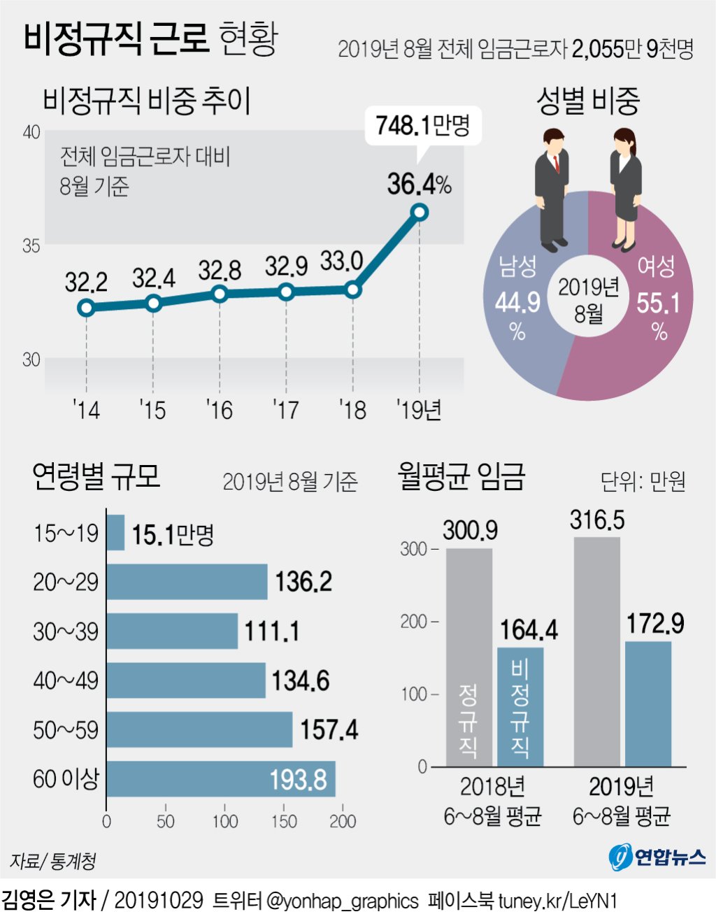 비정규직