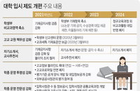 서울 16개大 정시 40%로 확대…학종 기준 공개