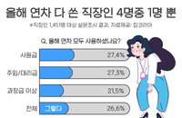 직장인 73%, 올해 연차휴가 다 소진 못해