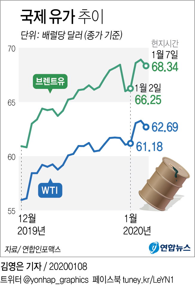 유가