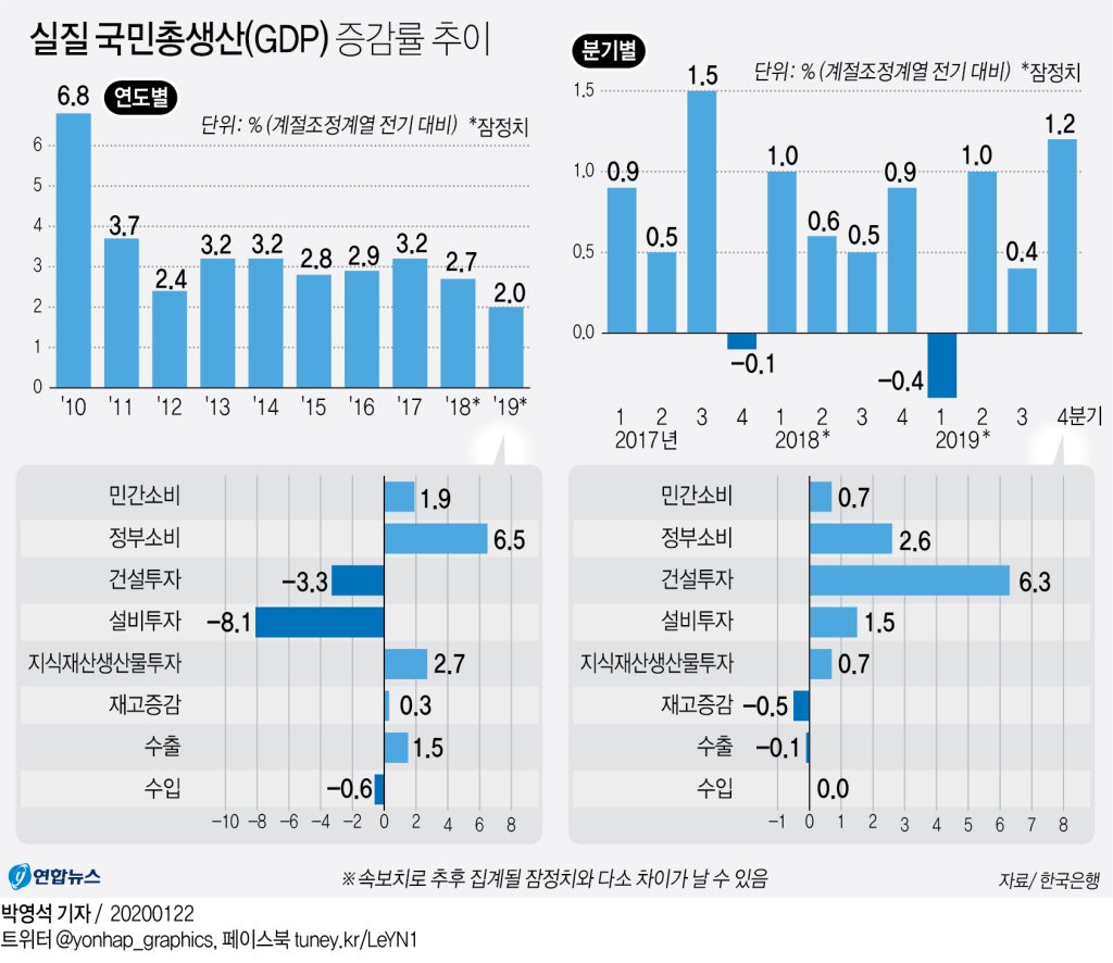 연도별 증감
