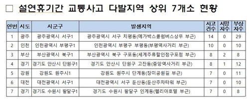 설연휴 교통사고 다발지역