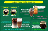 한국인이 사랑하는 커피는 아메리카노·카페라테