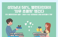 밸런타인데이 선물 61% “구매는 온라인에서“