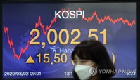 코스피, 부양책 기대속 반등…2,000선 회복