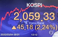 코스피, 외국인 매수에 2.2% 급등…2,050대로 상승