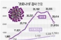 코로나19 확진 증가폭 둔화…변곡점 왔나