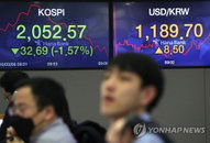 코스피 1.5% 하락 출발…장중 2,040대 후퇴