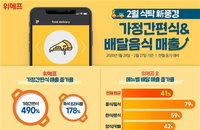 코로나19 확산, 가정간편식·배달 음식 매출 늘었다