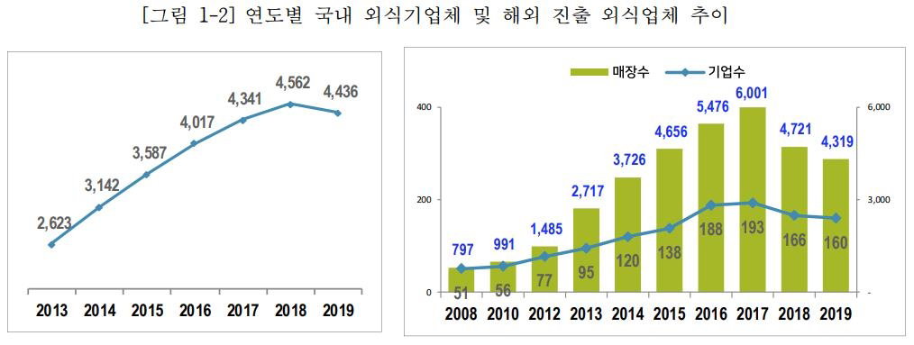 외식업계 외식업계