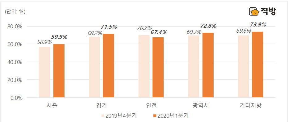 직방
