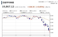 일본 닛케이225, 장중 19,000선 붕괴 후 상승 마감