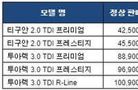 폭스바겐 티구안·투아렉 132~143만원 인하