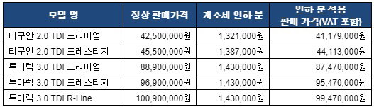 폭스바겐 티구안 투아렉 가격 폭스바겐 티구안 투아렉 가격