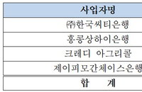 씨티은행 등 외국계은행 3500억원 규모 통화스왑 입찰 담합, 10년만에 '덜미'