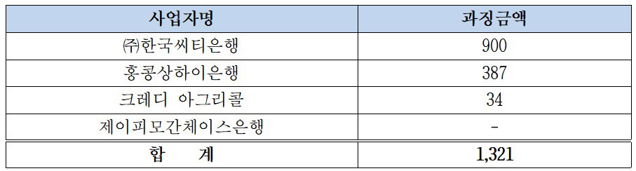 4개 은행 담합