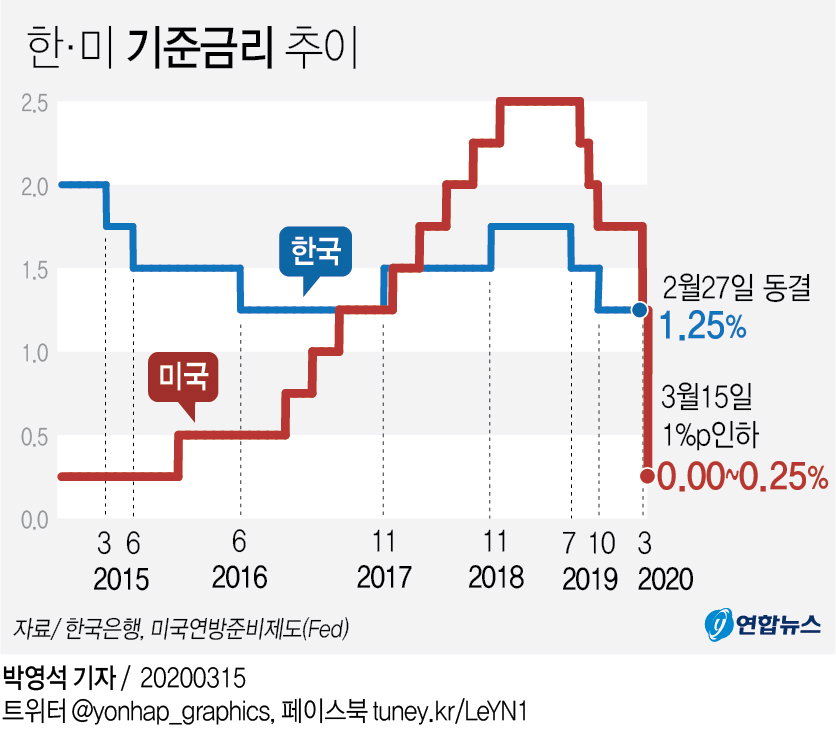 기준금리