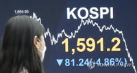 코스피 10년 만에 1600선 붕괴...외국인· 기관 1조 팔아
