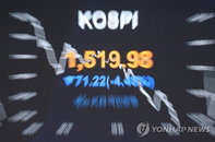 코스피, 5% 넘게 폭락해 장중 1,500선 붕괴