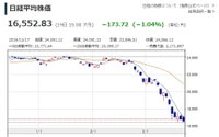 日닛케이지수 이틀째 17,000선 붕괴 마감