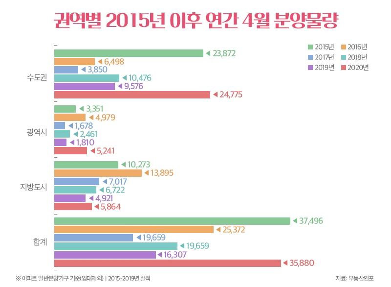 분양