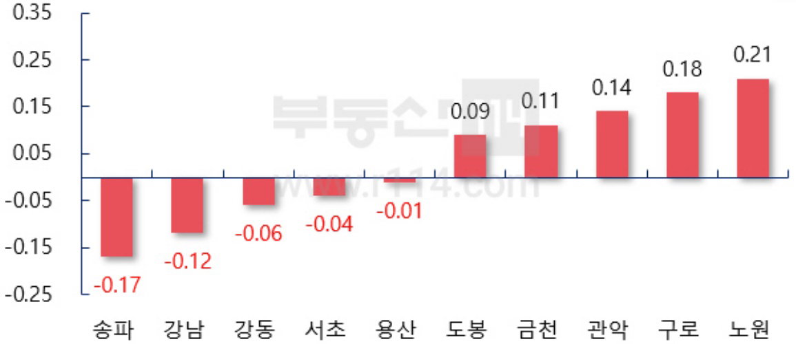 서울 주요 지역 주간 매매가격 변동률